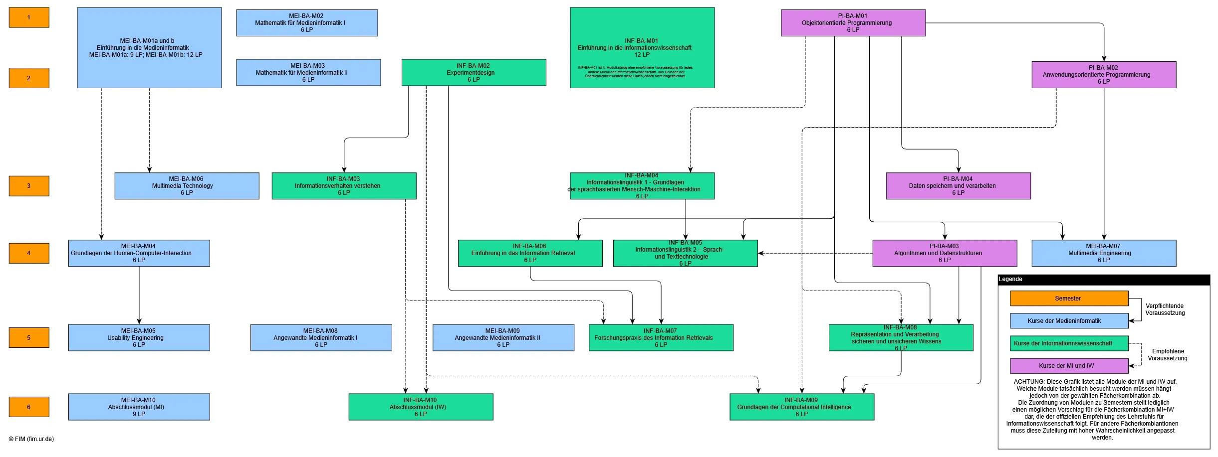 Abhängigkeitsbaum der Module